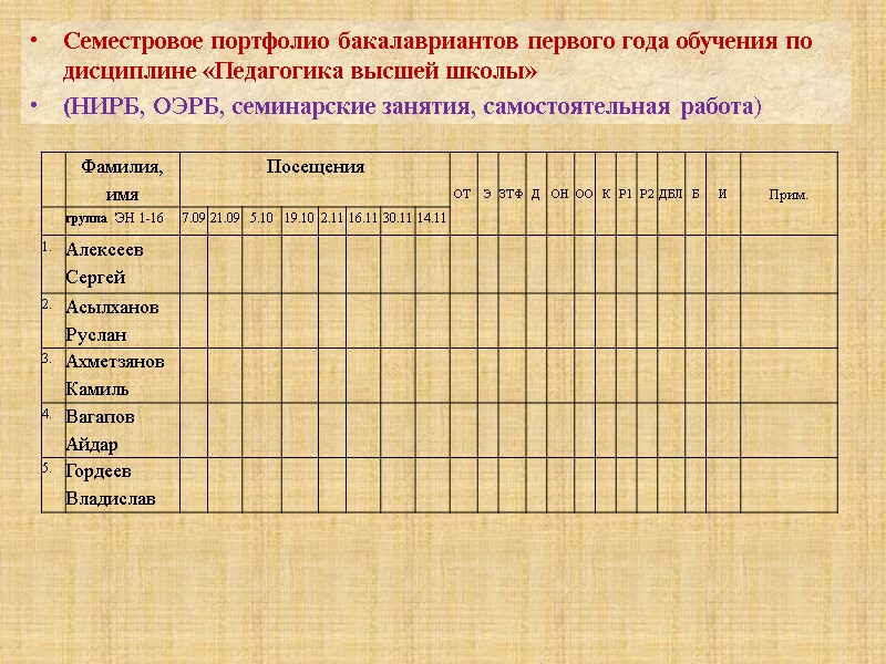 Семестровое портфолио бакалавриантов первого года обучения по дисциплине «Педагогика высшей школы»  (НИРБ, ОЭРБ,